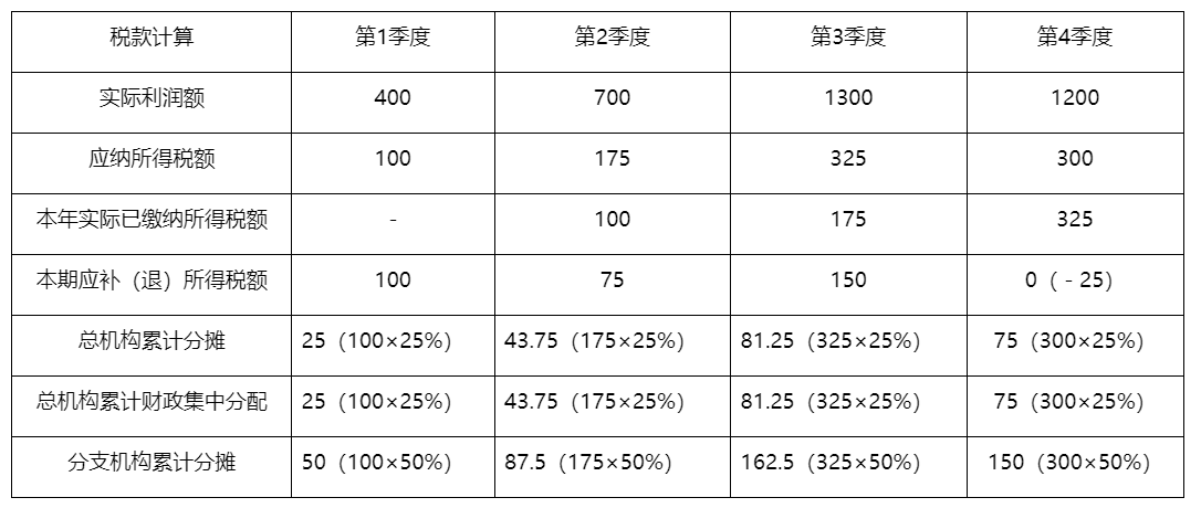 关于《国家税务总局关于优化  企业所得税预缴纳税申报有关事项的公告》的解读
